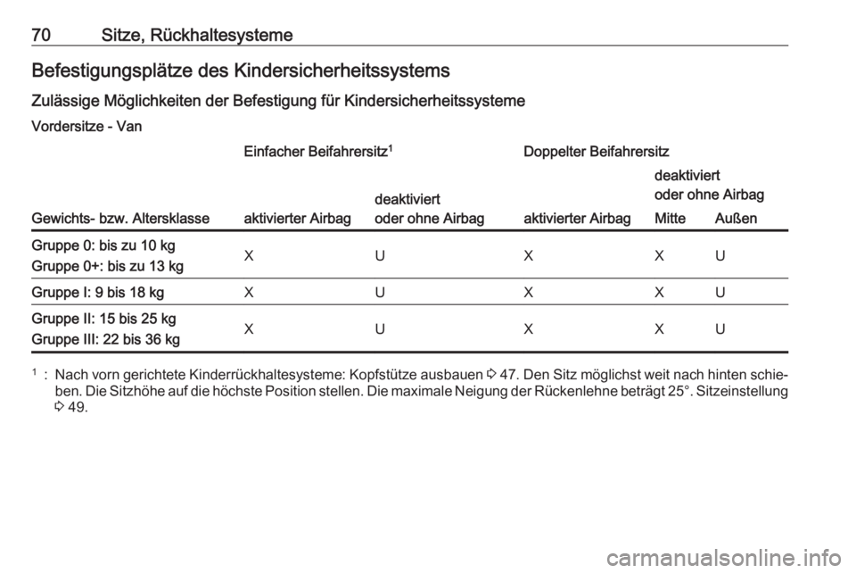 OPEL VIVARO B 2018 Betriebsanleitung (in German) 70Sitze, RückhaltesystemeBefestigungsplätze des KindersicherheitssystemsZulässige Möglichkeiten der Befestigung für Kindersicherheitssysteme
Vordersitze - Van
Gewichts- bzw. Altersklasse
Einfache OPEL VIVARO B 2018 Betriebsanleitung (in German) 70Sitze, RückhaltesystemeBefestigungsplätze des KindersicherheitssystemsZulässige Möglichkeiten der Befestigung für Kindersicherheitssysteme
Vordersitze - Van
Gewichts- bzw. Altersklasse
Einfache