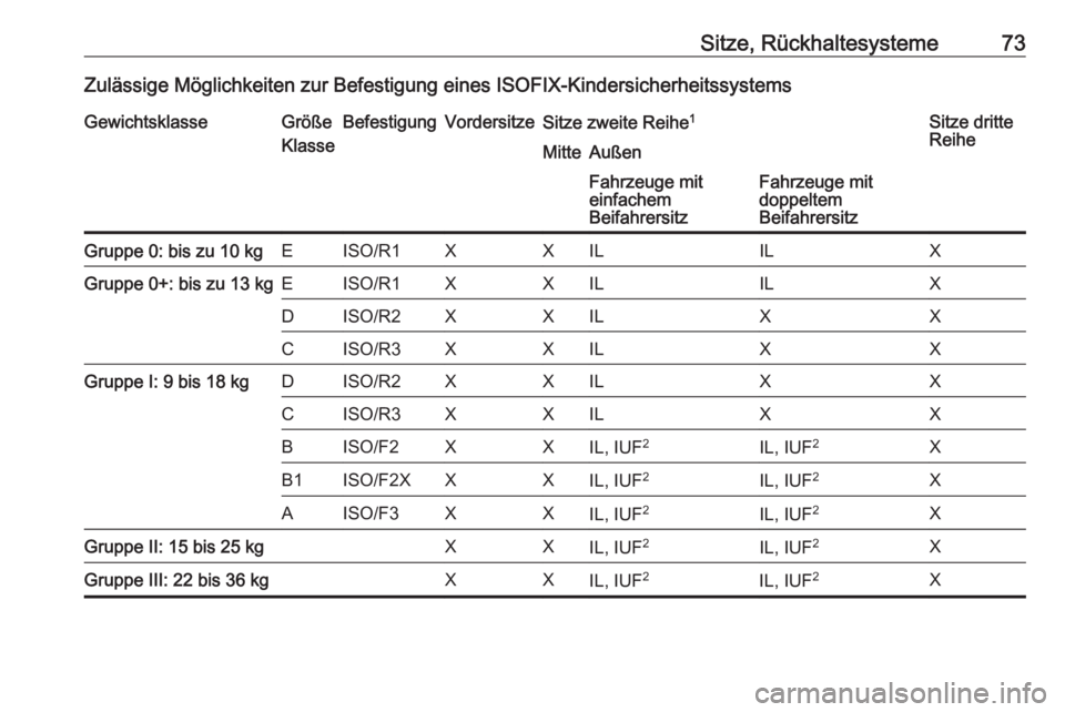 OPEL VIVARO B 2018  Betriebsanleitung (in German) Sitze, Rückhaltesysteme73Zulässige Möglichkeiten zur Befestigung eines ISOFIX-KindersicherheitssystemsGewichtsklasseGröße
KlasseBefestigungVordersitzeSitze zweite Reihe 1Sitze dritte
ReiheMitteAu