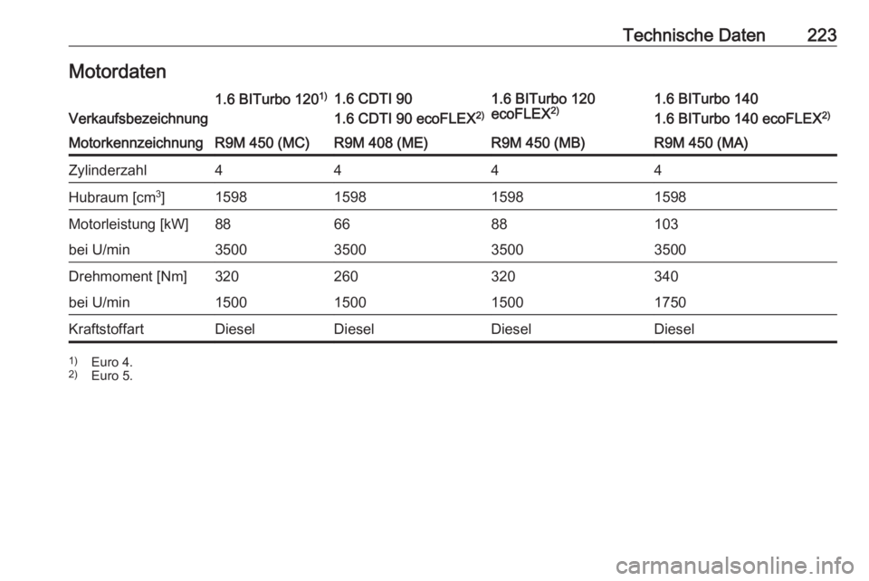OPEL VIVARO B 2018.5 Betriebsanleitung (in German) Technische Daten223MotordatenVerkaufsbezeichnung
1.6 BITurbo 1201)1.6 CDTI 90
1.6 CDTI 90 ecoFLEX 2)1.6 BITurbo 120
ecoFLEX 2)1.6 BITurbo 140
1.6 BITurbo 140 ecoFLEX 2)MotorkennzeichnungR9M 450 (MC)R9 OPEL VIVARO B 2018.5 Betriebsanleitung (in German) Technische Daten223MotordatenVerkaufsbezeichnung
1.6 BITurbo 1201)1.6 CDTI 90
1.6 CDTI 90 ecoFLEX 2)1.6 BITurbo 120
ecoFLEX 2)1.6 BITurbo 140
1.6 BITurbo 140 ecoFLEX 2)MotorkennzeichnungR9M 450 (MC)R9