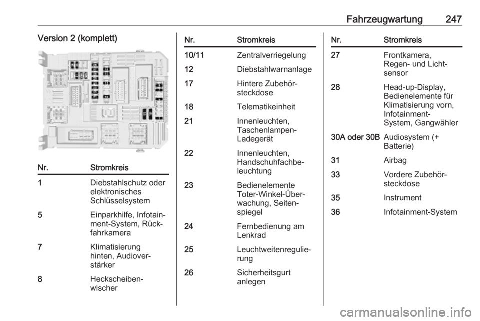 OPEL VIVARO C 2020 Betriebsanleitung (in German) Fahrzeugwartung247Version 2 (komplett)Nr.Stromkreis1Diebstahlschutz oder
elektronisches
Schlüsselsystem5Einparkhilfe, Infotain‐
ment-System, Rück‐
fahrkamera7Klimatisierung
hinten, Audiover‐
s OPEL VIVARO C 2020 Betriebsanleitung (in German) Fahrzeugwartung247Version 2 (komplett)Nr.Stromkreis1Diebstahlschutz oder
elektronisches
Schlüsselsystem5Einparkhilfe, Infotain‐
ment-System, Rück‐
fahrkamera7Klimatisierung
hinten, Audiover‐
s