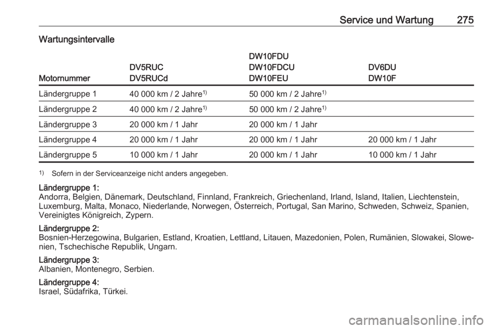 OPEL VIVARO C 2020  Betriebsanleitung (in German) Service und Wartung275Wartungsintervalle
Motornummer
DV5RUC
DV5RUCd
DW10FDU
DW10FDCU
DW10FEU
DV6DU
DW10F
Ländergruppe 140 000 km / 2 Jahre 1)50 000 km / 2 Jahre1)Ländergruppe 240 000 km / 2 Jahre1)5
