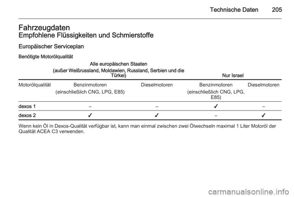 OPEL ZAFIRA B 2014 Betriebsanleitung (in German) Technische Daten205FahrzeugdatenEmpfohlene Flüssigkeiten und Schmierstoffe
Europäischer Serviceplan
Benötigte MotorölqualitätAlle europäischen Staaten
(außer Weißrussland, Moldawien, Russland, OPEL ZAFIRA B 2014 Betriebsanleitung (in German) Technische Daten205FahrzeugdatenEmpfohlene Flüssigkeiten und Schmierstoffe
Europäischer Serviceplan
Benötigte MotorölqualitätAlle europäischen Staaten
(außer Weißrussland, Moldawien, Russland,