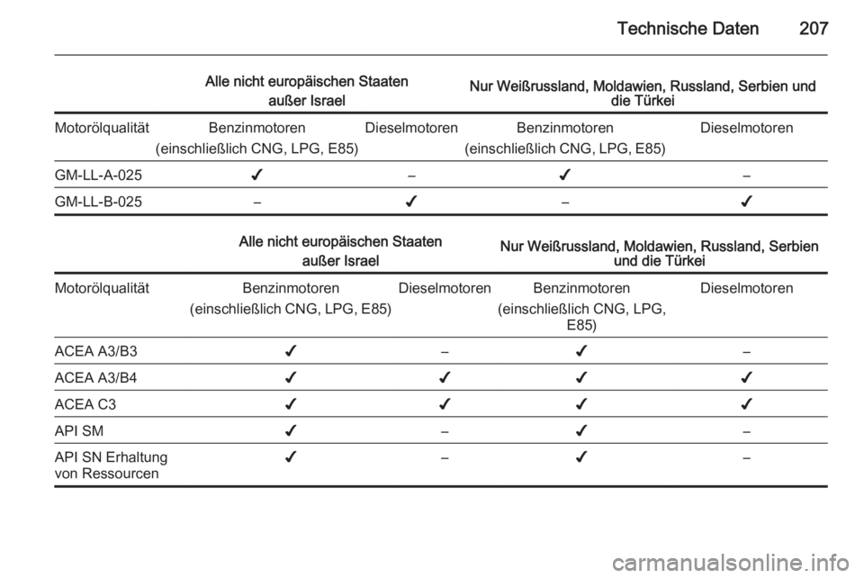 OPEL ZAFIRA B 2014 Betriebsanleitung (in German) Technische Daten207
Alle nicht europäischen Staatenaußer IsraelNur Weißrussland, Moldawien, Russland, Serbien und die TürkeiMotorölqualitätBenzinmotoren
(einschließlich CNG, LPG, E85)Dieselmoto OPEL ZAFIRA B 2014 Betriebsanleitung (in German) Technische Daten207
Alle nicht europäischen Staatenaußer IsraelNur Weißrussland, Moldawien, Russland, Serbien und die TürkeiMotorölqualitätBenzinmotoren
(einschließlich CNG, LPG, E85)Dieselmoto