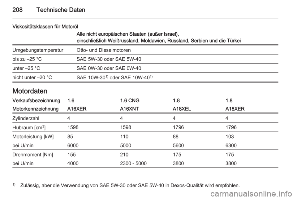 OPEL ZAFIRA B 2014 Betriebsanleitung (in German) 208Technische Daten
Viskositätsklassen für MotorölAlle nicht europäischen Staaten (außer Israel),
einschließlich Weißrussland, Moldawien, Russland, Serbien und die TürkeiUmgebungstemperaturOtt OPEL ZAFIRA B 2014 Betriebsanleitung (in German) 208Technische Daten
Viskositätsklassen für MotorölAlle nicht europäischen Staaten (außer Israel),
einschließlich Weißrussland, Moldawien, Russland, Serbien und die TürkeiUmgebungstemperaturOtt