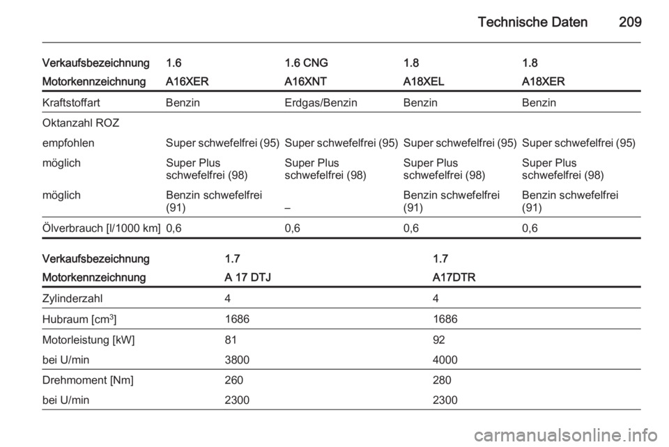 OPEL ZAFIRA B 2014  Betriebsanleitung (in German) Technische Daten209
Verkaufsbezeichnung1.61.6 CNG1.81.8MotorkennzeichnungA16XERA16XNTA18XELA18XERKraftstoffartBenzinErdgas/BenzinBenzinBenzinOktanzahl ROZempfohlenSuper schwefelfrei (95)Super schwefel