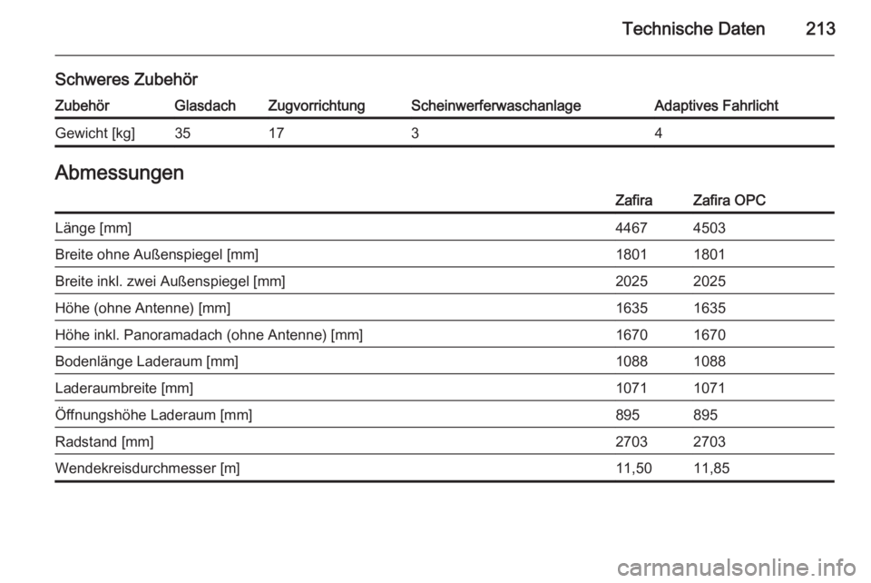 OPEL ZAFIRA B 2014  Betriebsanleitung (in German) Technische Daten213
Schweres ZubehörZubehörGlasdachZugvorrichtungScheinwerferwaschanlageAdaptives FahrlichtGewicht [kg]351734AbmessungenZafiraZafira OPCLänge [mm]44674503Breite ohne Außenspiegel [