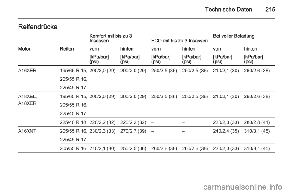 OPEL ZAFIRA B 2014  Betriebsanleitung (in German) Technische Daten215ReifendrückeKomfort mit bis zu 3
InsassenECO mit bis zu 3 InsassenBei voller BeladungMotorReifenvornhintenvornhintenvornhinten[kPa/bar]
(psi)[kPa/bar]
(psi)[kPa/bar]
(psi)[kPa/bar]