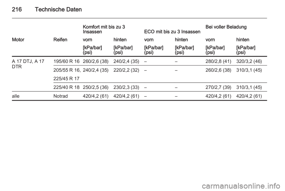 OPEL ZAFIRA B 2014  Betriebsanleitung (in German) 216Technische Daten
Komfort mit bis zu 3
InsassenECO mit bis zu 3 InsassenBei voller BeladungMotorReifenvornhintenvornhintenvornhinten[kPa/bar]
(psi)[kPa/bar]
(psi)[kPa/bar]
(psi)[kPa/bar]
(psi)[kPa/b