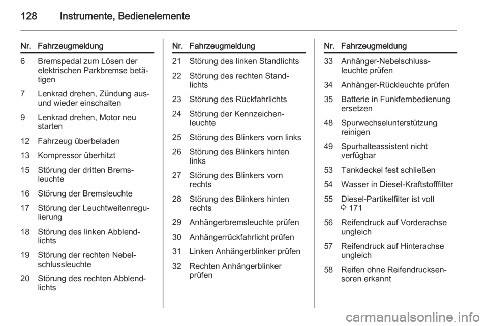 OPEL ZAFIRA C 2014  Betriebsanleitung (in German) 128Instrumente, Bedienelemente
Nr.Fahrzeugmeldung6Bremspedal zum Lösen der
elektrischen Parkbremse betä‐
tigen7Lenkrad drehen, Zündung aus-
und wieder einschalten9Lenkrad drehen, Motor neu
starte