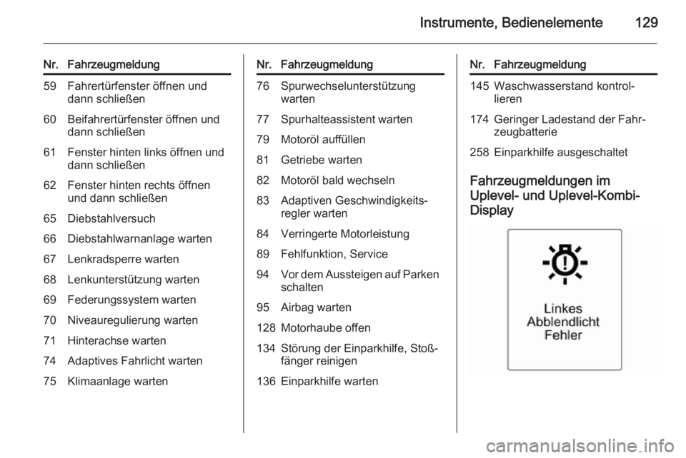 OPEL ZAFIRA C 2014  Betriebsanleitung (in German) Instrumente, Bedienelemente129
Nr.Fahrzeugmeldung59Fahrertürfenster öffnen und
dann schließen60Beifahrertürfenster öffnen und
dann schließen61Fenster hinten links öffnen und
dann schließen62Fe