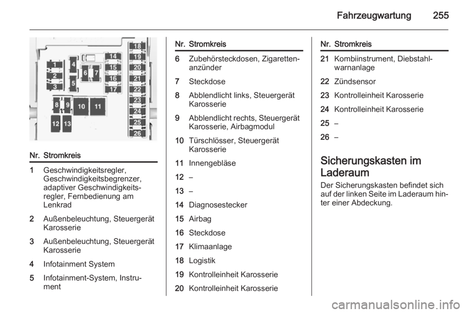 OPEL ZAFIRA C 2014  Betriebsanleitung (in German) Fahrzeugwartung255
Nr.Stromkreis1Geschwindigkeitsregler,
Geschwindigkeitsbegrenzer,
adaptiver Geschwindigkeits‐
regler, Fernbedienung am
Lenkrad2Außenbeleuchtung, Steuergerät
Karosserie3Außenbele