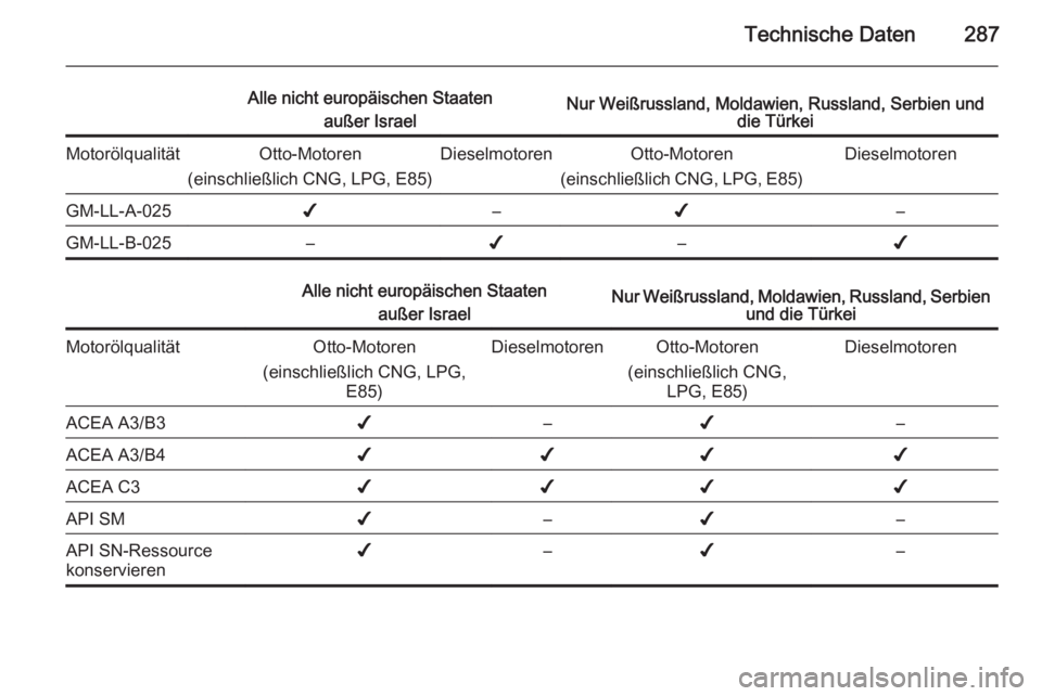 OPEL ZAFIRA C 2014 Betriebsanleitung (in German) Technische Daten287
Alle nicht europäischen Staatenaußer IsraelNur Weißrussland, Moldawien, Russland, Serbien und die TürkeiMotorölqualitätOtto-Motoren
(einschließlich CNG, LPG, E85)Dieselmotor OPEL ZAFIRA C 2014 Betriebsanleitung (in German) Technische Daten287
Alle nicht europäischen Staatenaußer IsraelNur Weißrussland, Moldawien, Russland, Serbien und die TürkeiMotorölqualitätOtto-Motoren
(einschließlich CNG, LPG, E85)Dieselmotor
