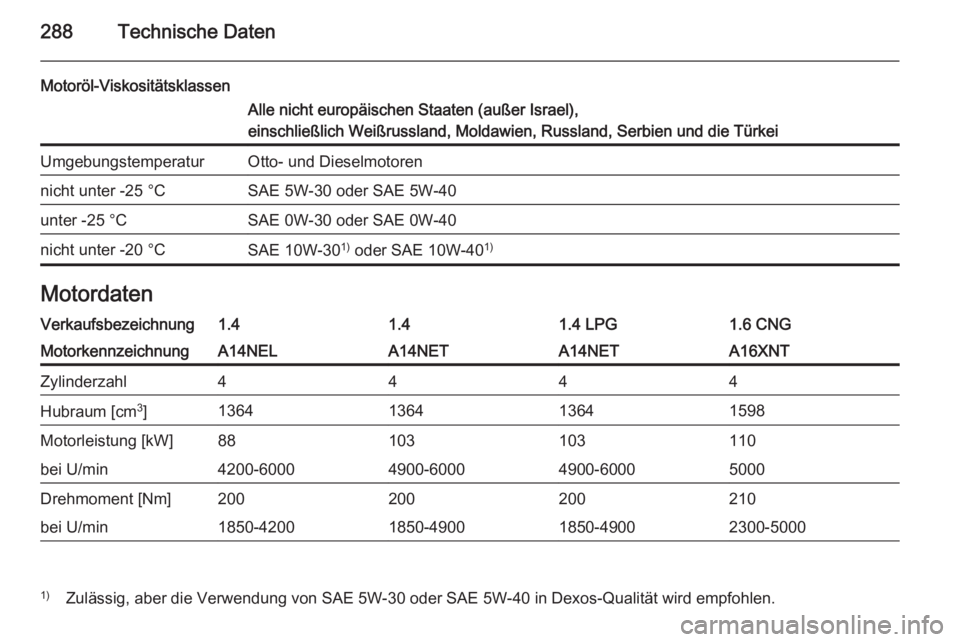 OPEL ZAFIRA C 2014 Betriebsanleitung (in German) 288Technische Daten
Motoröl-ViskositätsklassenAlle nicht europäischen Staaten (außer Israel),
einschließlich Weißrussland, Moldawien, Russland, Serbien und die TürkeiUmgebungstemperaturOtto- un OPEL ZAFIRA C 2014 Betriebsanleitung (in German) 288Technische Daten
Motoröl-ViskositätsklassenAlle nicht europäischen Staaten (außer Israel),
einschließlich Weißrussland, Moldawien, Russland, Serbien und die TürkeiUmgebungstemperaturOtto- un