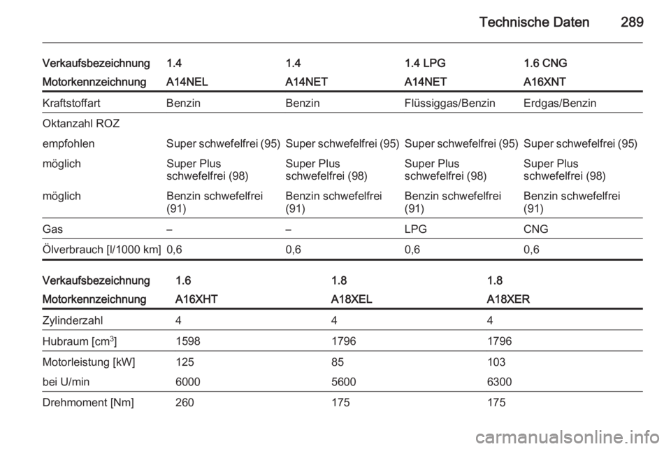 OPEL ZAFIRA C 2014  Betriebsanleitung (in German) Technische Daten289
Verkaufsbezeichnung1.41.41.4 LPG1.6 CNGMotorkennzeichnungA14NELA14NETA14NETA16XNTKraftstoffartBenzinBenzinFlüssiggas/BenzinErdgas/BenzinOktanzahl ROZempfohlenSuper schwefelfrei (9