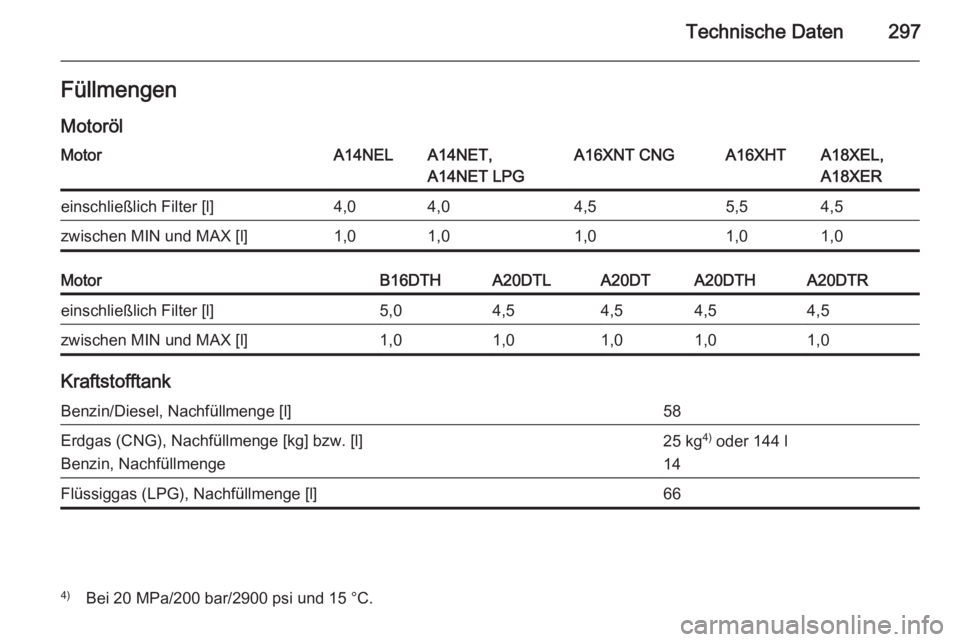 OPEL ZAFIRA C 2014  Betriebsanleitung (in German) Technische Daten297FüllmengenMotorölMotorA14NELA14NET,
A14NET LPGA16XNT CNGA16XHTA18XEL,
A18XEReinschließlich Filter [l]4,04,04,55,54,5zwischen MIN und MAX [l]1,01,01,01,01,0MotorB16DTHA20DTLA20DTA
