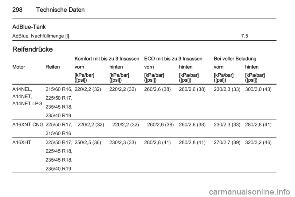 OPEL ZAFIRA C 2014  Betriebsanleitung (in German) 298Technische Daten
AdBlue-TankAdBlue, Nachfüllmenge [l]7,5ReifendrückeKomfort mit bis zu 3 InsassenECO mit bis zu 3 InsassenBei voller BeladungMotorReifenvornhintenvornhintenvornhinten[kPa/bar]
([p