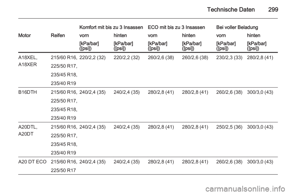 OPEL ZAFIRA C 2014  Betriebsanleitung (in German) Technische Daten299
Komfort mit bis zu 3 InsassenECO mit bis zu 3 InsassenBei voller BeladungMotorReifenvornhintenvornhintenvornhinten[kPa/bar]
([psi])[kPa/bar]
([psi])[kPa/bar]
([psi])[kPa/bar]
([psi