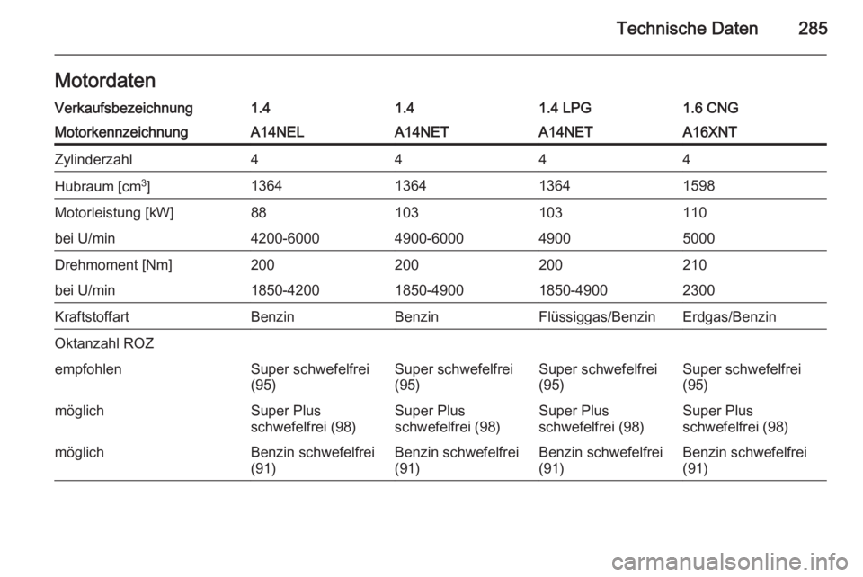 OPEL ZAFIRA C 2014.5  Betriebsanleitung (in German) Technische Daten285MotordatenVerkaufsbezeichnung1.41.41.4 LPG1.6 CNGMotorkennzeichnungA14NELA14NETA14NETA16XNTZylinderzahl4444Hubraum [cm3
]1364136413641598Motorleistung [kW]88103103110bei U/min4200-6