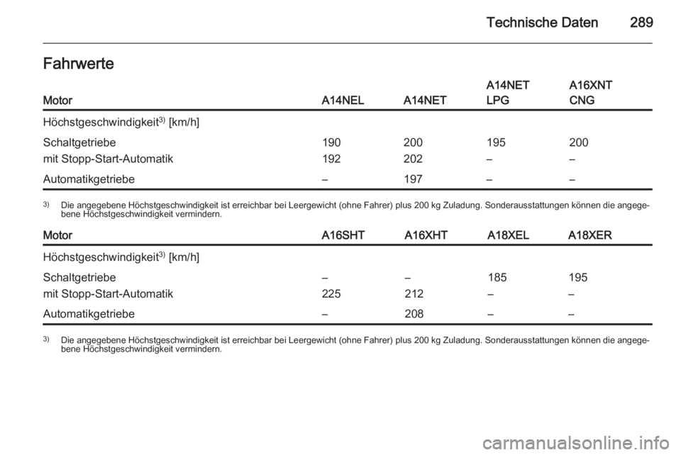 OPEL ZAFIRA C 2014.5  Betriebsanleitung (in German) Technische Daten289FahrwerteMotorA14NELA14NET
A14NET
LPGA16XNT
CNGHöchstgeschwindigkeit 3)
 [km/h]Schaltgetriebe
mit Stopp-Start-Automatik190
192200
202195
–200
–Automatikgetriebe–197––3) D