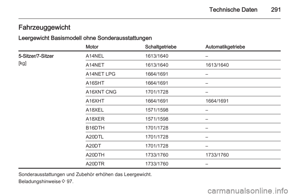 OPEL ZAFIRA C 2014.5  Betriebsanleitung (in German) Technische Daten291FahrzeuggewichtLeergewicht Basismodell ohne SonderausstattungenMotorSchaltgetriebeAutomatikgetriebe5-Sitzer/7-Sitzer
[kg]A14NEL1613/1640–A14NET1613/16401613/1640A14NET LPG1664/169