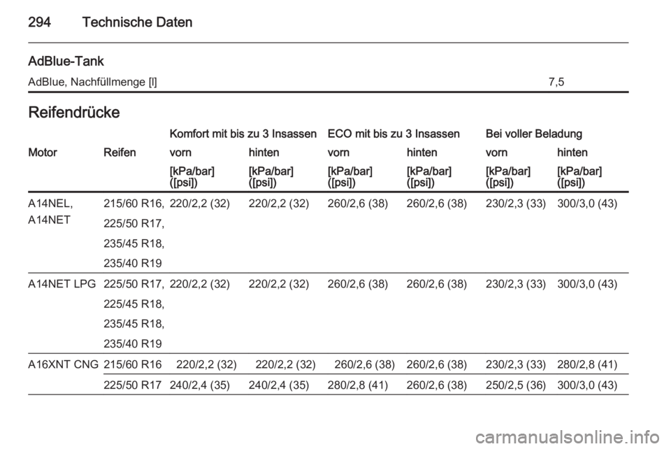 OPEL ZAFIRA C 2014.5  Betriebsanleitung (in German) 294Technische Daten
AdBlue-TankAdBlue, Nachfüllmenge [l]7,5ReifendrückeKomfort mit bis zu 3 InsassenECO mit bis zu 3 InsassenBei voller BeladungMotorReifenvornhintenvornhintenvornhinten[kPa/bar]
([p