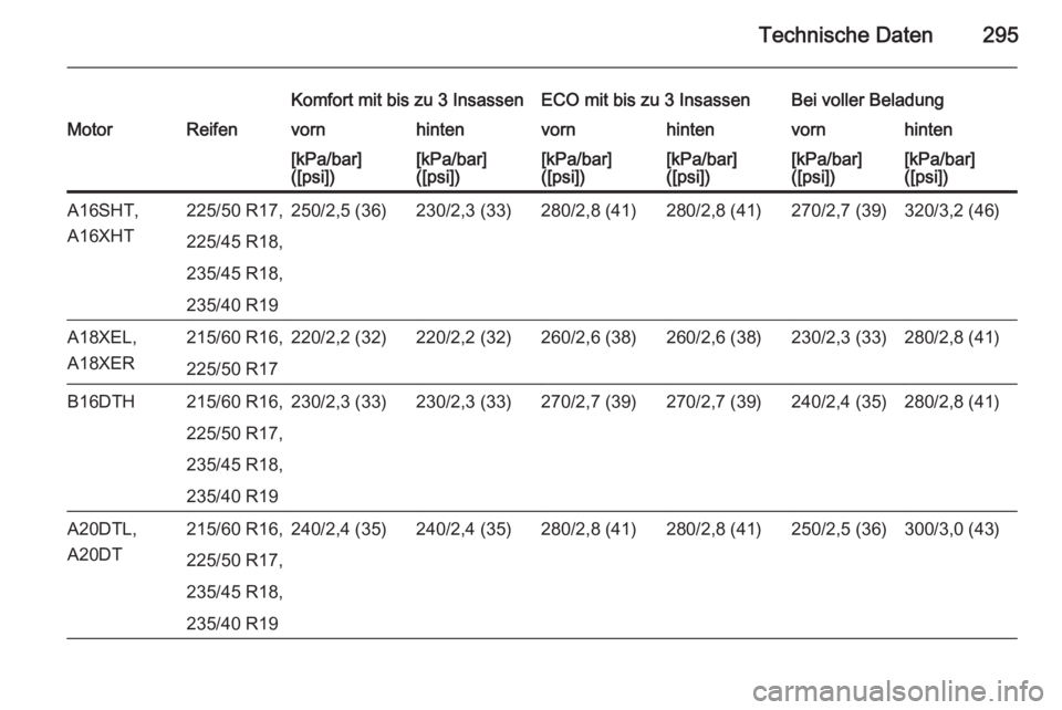 OPEL ZAFIRA C 2014.5  Betriebsanleitung (in German) Technische Daten295
Komfort mit bis zu 3 InsassenECO mit bis zu 3 InsassenBei voller BeladungMotorReifenvornhintenvornhintenvornhinten[kPa/bar]
([psi])[kPa/bar]
([psi])[kPa/bar]
([psi])[kPa/bar]
([psi