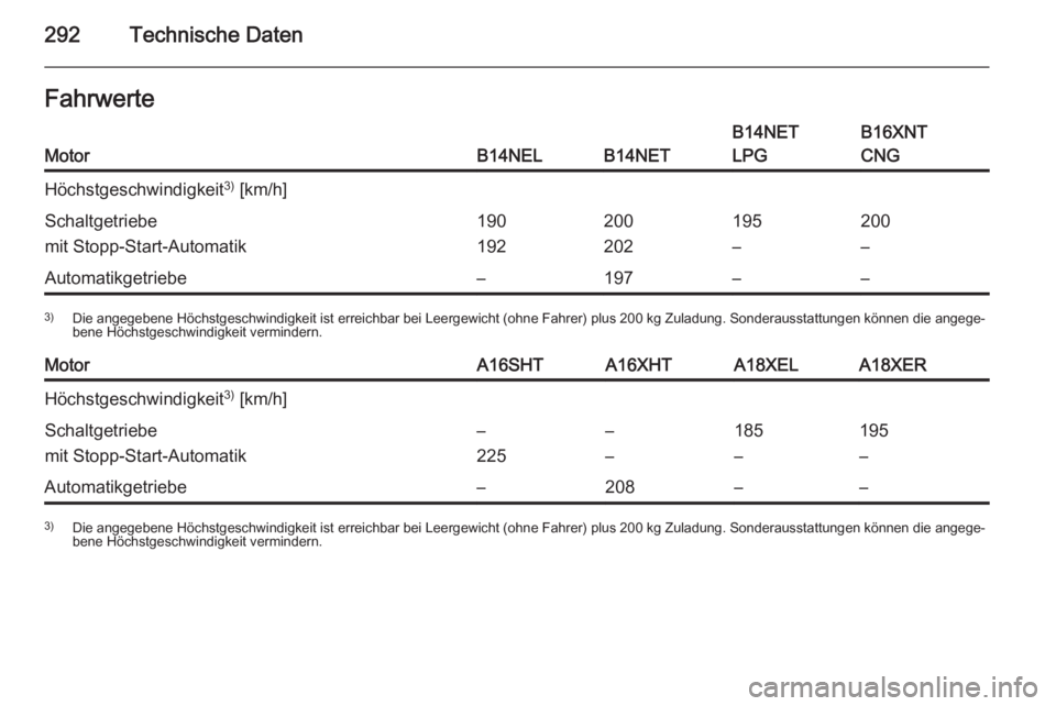 OPEL ZAFIRA C 2015  Betriebsanleitung (in German) 292Technische DatenFahrwerteMotorB14NELB14NET
B14NET
LPGB16XNT
CNGHöchstgeschwindigkeit 3)
 [km/h]Schaltgetriebe
mit Stopp-Start-Automatik190
192200
202195
–200
–Automatikgetriebe–197––3) D