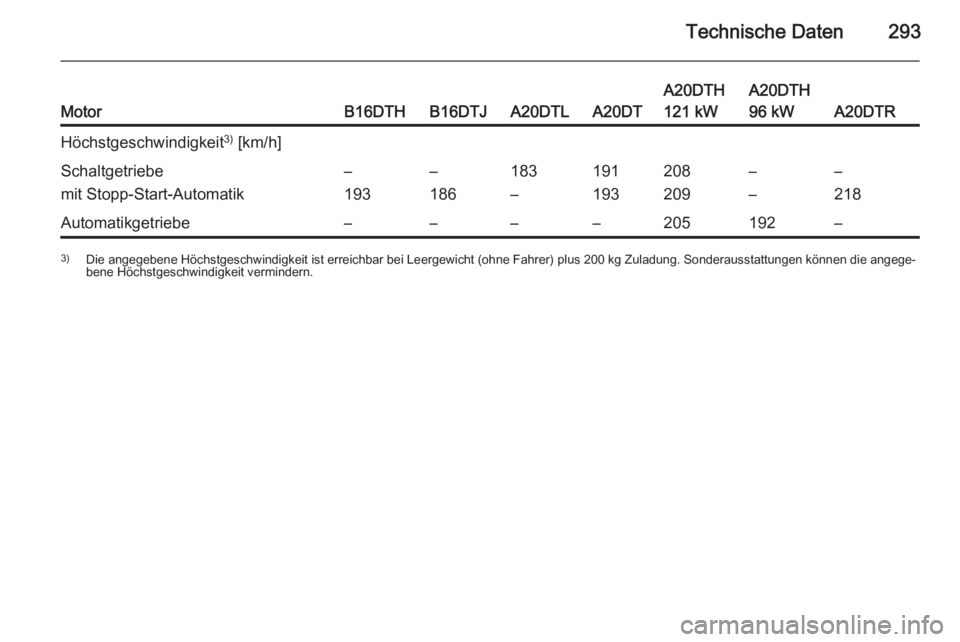 OPEL ZAFIRA C 2015  Betriebsanleitung (in German) Technische Daten293MotorB16DTHB16DTJA20DTLA20DT
A20DTH
121 kWA20DTH
96 kW
A20DTR
Höchstgeschwindigkeit 3)
 [km/h]Schaltgetriebe
mit Stopp-Start-Automatik–
193–
186183
–191
193208
209–
––
