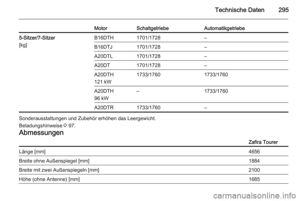 OPEL ZAFIRA C 2015  Betriebsanleitung (in German) Technische Daten295
MotorSchaltgetriebeAutomatikgetriebe5-Sitzer/7-Sitzer
[kg]B16DTH1701/1728–B16DTJ1701/1728–A20DTL1701/1728–A20DT1701/1728–A20DTH
121 kW1733/17601733/1760A20DTH
96 kW–1733/
