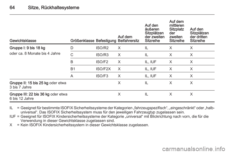 OPEL ZAFIRA C 2015  Betriebsanleitung (in German) 64Sitze, Rückhaltesysteme
GewichtsklasseGrößenklasseBefestigungAuf dem
Beifahrersitz
Auf den
äußeren
Sitzplätzen
der zweiten
SitzreiheAuf dem
mittleren
Sitzplatz
der
zweiten
Sitzreihe
Auf den
Si