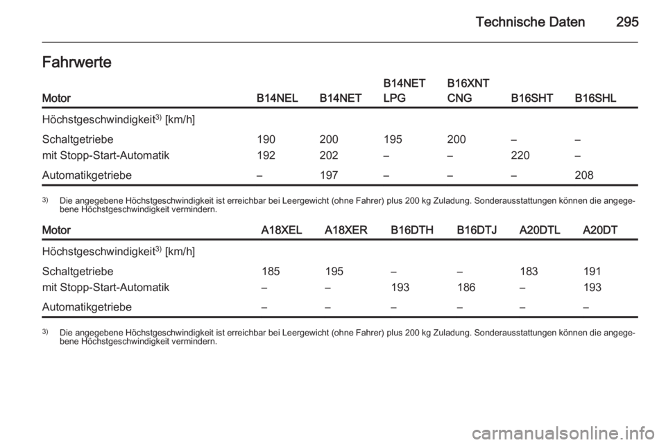 OPEL ZAFIRA C 2015.5  Betriebsanleitung (in German) Technische Daten295FahrwerteMotorB14NELB14NET
B14NET
LPGB16XNT
CNG
B16SHTB16SHL
Höchstgeschwindigkeit 3)
 [km/h]Schaltgetriebe
mit Stopp-Start-Automatik190
192200
202195
–200
––
220–
–Autom