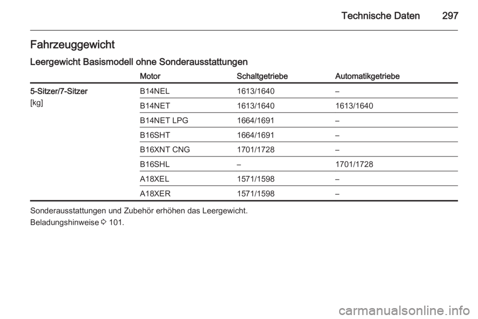 OPEL ZAFIRA C 2015.5  Betriebsanleitung (in German) Technische Daten297FahrzeuggewichtLeergewicht Basismodell ohne SonderausstattungenMotorSchaltgetriebeAutomatikgetriebe5-Sitzer/7-Sitzer
[kg]B14NEL1613/1640–B14NET1613/16401613/1640B14NET LPG1664/169