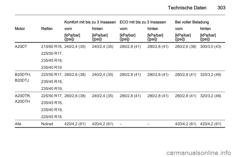 OPEL ZAFIRA C 2015.5  Betriebsanleitung (in German) Technische Daten303
Komfort mit bis zu 3 InsassenECO mit bis zu 3 InsassenBei voller BeladungMotorReifenvornhintenvornhintenvornhinten[kPa/bar]
([psi])[kPa/bar]
([psi])[kPa/bar]
([psi])[kPa/bar]
([psi