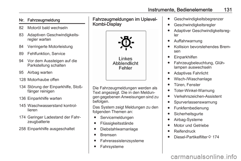 OPEL ZAFIRA C 2016  Betriebsanleitung (in German) Instrumente, Bedienelemente131Nr.Fahrzeugmeldung82Motoröl bald wechseln83Adaptiven Geschwindigkeits‐
regler warten84Verringerte Motorleistung89Fehlfunktion, Service94Vor dem Aussteigen auf die
Park