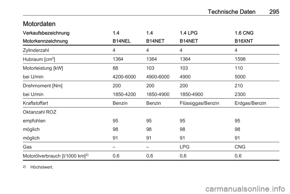 OPEL ZAFIRA C 2016  Betriebsanleitung (in German) Technische Daten295MotordatenVerkaufsbezeichnung1.41.41.4 LPG1.6 CNGMotorkennzeichnungB14NELB14NETB14NETB16XNTZylinderzahl4444Hubraum [cm3
]1364136413641598Motorleistung [kW]88103103110bei U/min4200-6