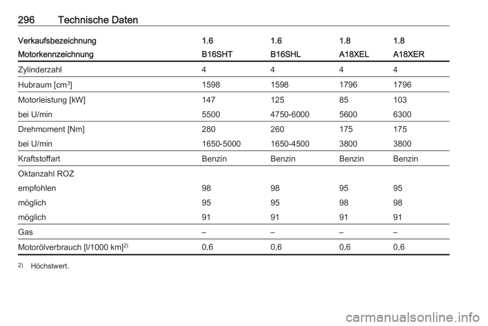 OPEL ZAFIRA C 2016  Betriebsanleitung (in German) 296Technische DatenVerkaufsbezeichnung1.61.61.81.8MotorkennzeichnungB16SHTB16SHLA18XELA18XERZylinderzahl4444Hubraum [cm3
]1598159817961796Motorleistung [kW]14712585103bei U/min55004750-600056006300Dre