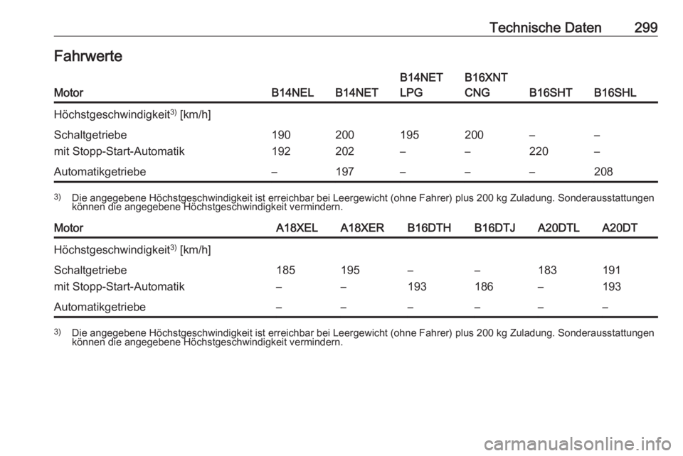 OPEL ZAFIRA C 2016  Betriebsanleitung (in German) Technische Daten299FahrwerteMotorB14NELB14NET
B14NET
LPGB16XNT
CNG
B16SHTB16SHL
Höchstgeschwindigkeit 3)
 [km/h]Schaltgetriebe
mit Stopp-Start-Automatik190
192200
202195
–200
––
220–
–Autom
