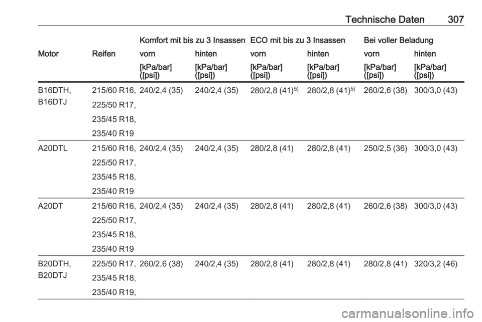 OPEL ZAFIRA C 2016  Betriebsanleitung (in German) Technische Daten307Komfort mit bis zu 3 InsassenECO mit bis zu 3 InsassenBei voller BeladungMotorReifenvornhintenvornhintenvornhinten[kPa/bar]
([psi])[kPa/bar]
([psi])[kPa/bar]
([psi])[kPa/bar]
([psi]