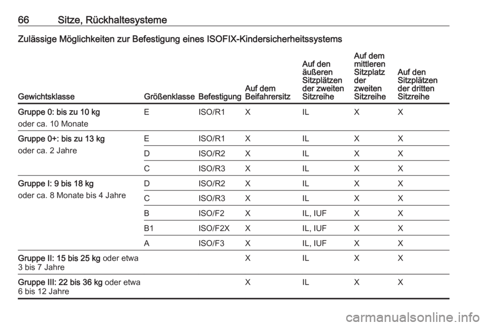 OPEL ZAFIRA C 2016  Betriebsanleitung (in German) 66Sitze, RückhaltesystemeZulässige Möglichkeiten zur Befestigung eines ISOFIX-Kindersicherheitssystems
GewichtsklasseGrößenklasseBefestigungAuf dem
Beifahrersitz
Auf den
äußeren
Sitzplätzen
de
