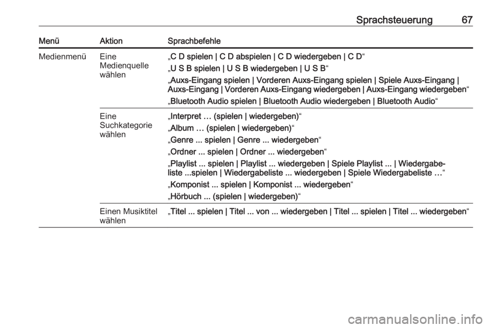 OPEL ZAFIRA C 2016.5  Infotainment-Handbuch (in German) Sprachsteuerung67MenüAktionSprachbefehleMedienmenüEine
Medienquelle
wählen„ C D spielen | C D abspielen | C D wiedergeben | C D “
„ U S B spielen | U S B wiedergeben | U S B “
„ Auxs-Eing OPEL ZAFIRA C 2016.5  Infotainment-Handbuch (in German) Sprachsteuerung67MenüAktionSprachbefehleMedienmenüEine
Medienquelle
wählen„ C D spielen | C D abspielen | C D wiedergeben | C D “
„ U S B spielen | U S B wiedergeben | U S B “
„ Auxs-Eing