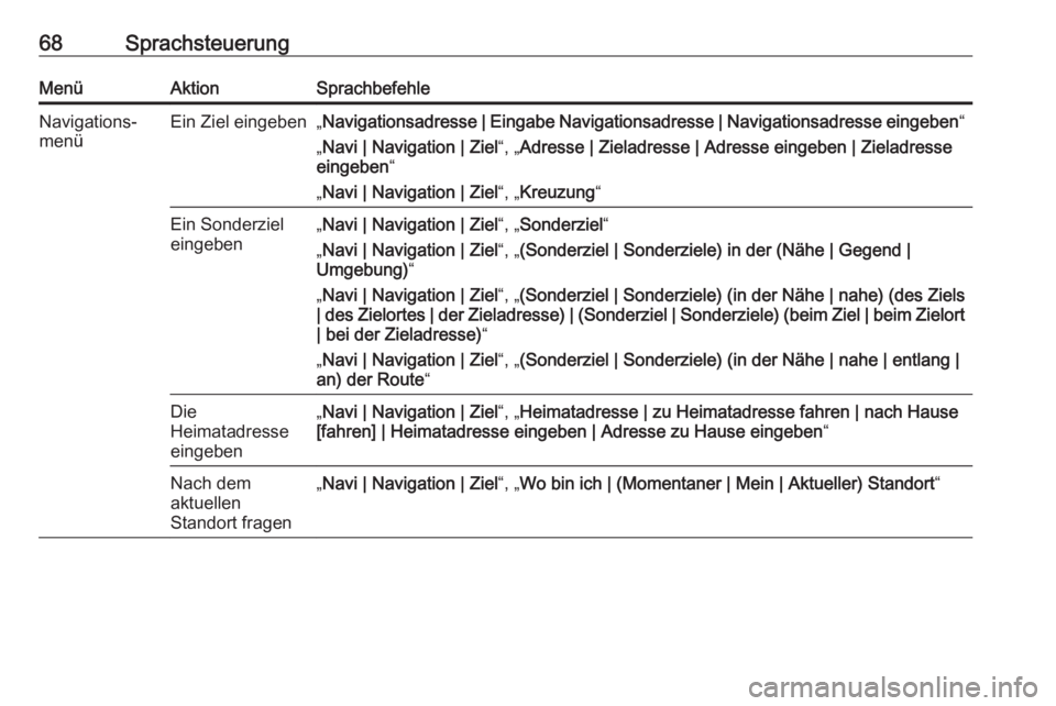 OPEL ZAFIRA C 2016.5  Infotainment-Handbuch (in German) 68SprachsteuerungMenüAktionSprachbefehleNavigations‐
menüEin Ziel eingeben„ Navigationsadresse | Eingabe Navigationsadresse | Navigationsadresse eingeben “
„ Navi | Navigation | Ziel “,  OPEL ZAFIRA C 2016.5  Infotainment-Handbuch (in German) 68SprachsteuerungMenüAktionSprachbefehleNavigations‐
menüEin Ziel eingeben„ Navigationsadresse | Eingabe Navigationsadresse | Navigationsadresse eingeben “
„ Navi | Navigation | Ziel “,