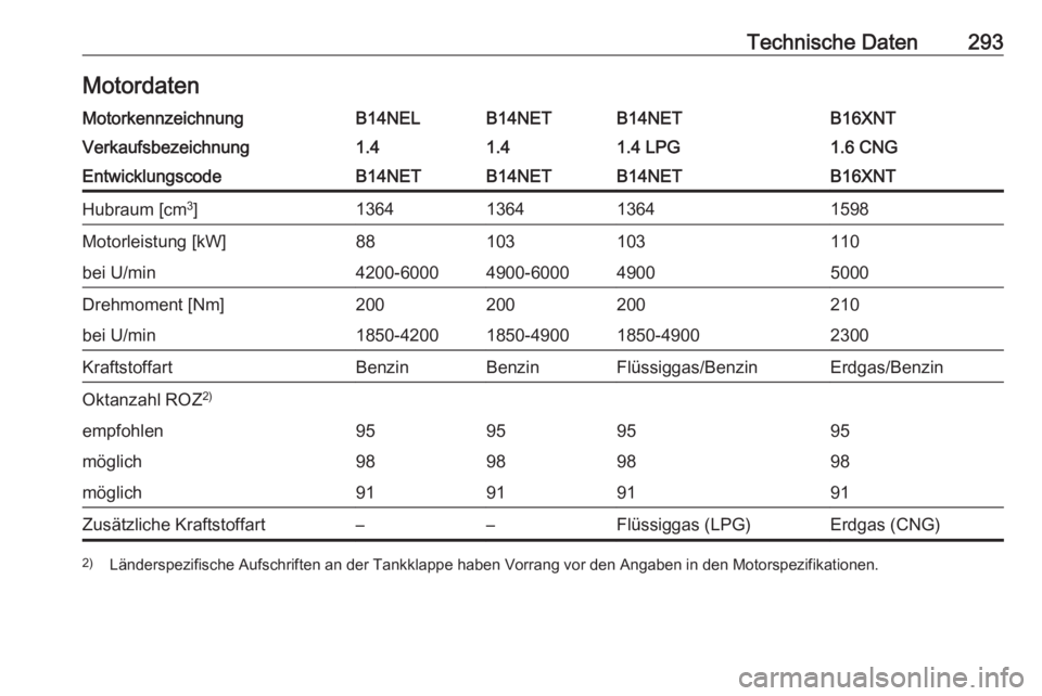 OPEL ZAFIRA C 2016.5  Betriebsanleitung (in German) Technische Daten293MotordatenMotorkennzeichnungB14NELB14NETB14NETB16XNTVerkaufsbezeichnung1.41.41.4 LPG1.6 CNGEntwicklungscodeB14NETB14NETB14NETB16XNTHubraum [cm3
]1364136413641598Motorleistung [kW]88
