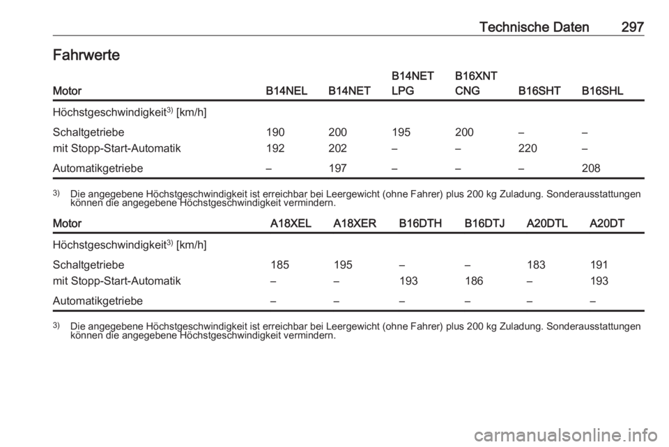 OPEL ZAFIRA C 2016.5  Betriebsanleitung (in German) Technische Daten297FahrwerteMotorB14NELB14NET
B14NET
LPGB16XNT
CNG
B16SHTB16SHL
Höchstgeschwindigkeit 3)
 [km/h]Schaltgetriebe
mit Stopp-Start-Automatik190
192200
202195
–200
––
220–
–Autom