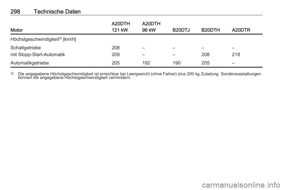 OPEL ZAFIRA C 2016.5  Betriebsanleitung (in German) 298Technische Daten
Motor
A20DTH
121 kWA20DTH
96 kW
B20DTJB20DTHA20DTR
Höchstgeschwindigkeit 3)
 [km/h]Schaltgetriebe
mit Stopp-Start-Automatik208
209–
––
––
208–
218Automatikgetriebe2051