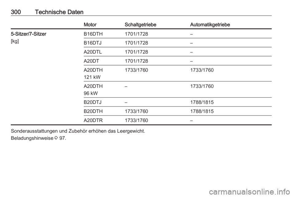 OPEL ZAFIRA C 2016.5  Betriebsanleitung (in German) 300Technische DatenMotorSchaltgetriebeAutomatikgetriebe5-Sitzer/7-Sitzer
[kg]B16DTH1701/1728–B16DTJ1701/1728–A20DTL1701/1728–A20DT1701/1728–A20DTH
121 kW1733/17601733/1760A20DTH
96 kW–1733/1