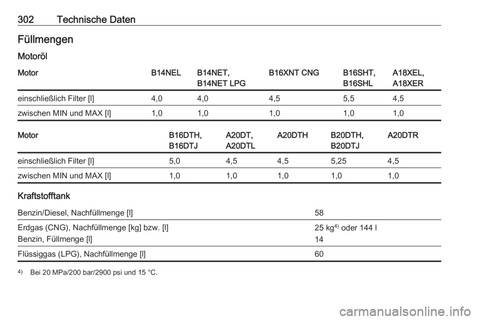 OPEL ZAFIRA C 2016.5  Betriebsanleitung (in German) 302Technische DatenFüllmengen
MotorölMotorB14NELB14NET,
B14NET LPGB16XNT CNGB16SHT,
B16SHLA18XEL,
A18XEReinschließlich Filter [l]4,04,04,55,54,5zwischen MIN und MAX [l]1,01,01,01,01,0MotorB16DTH,
B