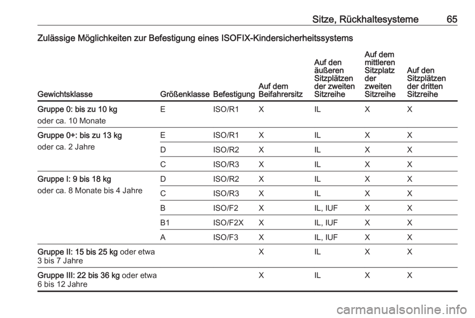 OPEL ZAFIRA C 2016.5  Betriebsanleitung (in German) Sitze, Rückhaltesysteme65Zulässige Möglichkeiten zur Befestigung eines ISOFIX-Kindersicherheitssystems
GewichtsklasseGrößenklasseBefestigungAuf dem
Beifahrersitz
Auf den
äußeren
Sitzplätzen
de