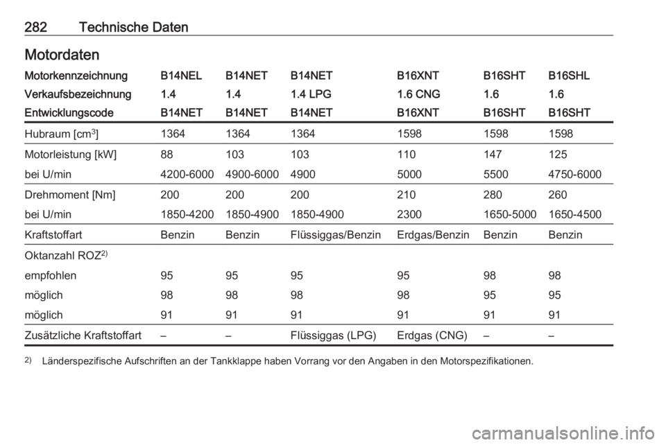 OPEL ZAFIRA C 2017  Betriebsanleitung (in German) 282Technische DatenMotordatenMotorkennzeichnungB14NELB14NETB14NETB16XNTB16SHLB16SHTVerkaufsbezeichnung1.41.41.4 LPG1.6 CNG1.61.6EntwicklungscodeB14NETB14NETB14NETB16XNTB16SHTB16SHTHubraum [cm3
]136413