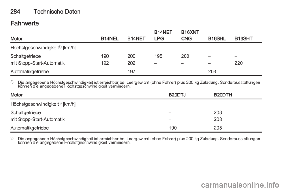 OPEL ZAFIRA C 2017  Betriebsanleitung (in German) 284Technische DatenFahrwerteMotorB14NELB14NET
B14NET
LPGB16XNT
CNG
B16SHLB16SHT
Höchstgeschwindigkeit 3)
 [km/h]Schaltgetriebe
mit Stopp-Start-Automatik190
192200
202195
–200
––
––
220Autom
