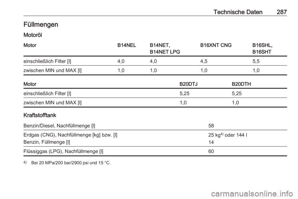 OPEL ZAFIRA C 2017  Betriebsanleitung (in German) Technische Daten287Füllmengen
MotorölMotorB14NELB14NET,
B14NET LPGB16XNT CNGB16SHL,
B16SHTeinschließlich Filter [l]4,04,04,55,5zwischen MIN und MAX [l]1,01,01,01,0MotorB20DTJB20DTHeinschließlich F